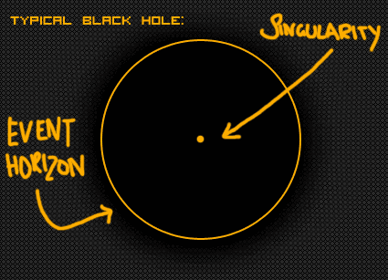 Typical diagram of a typical black hole.