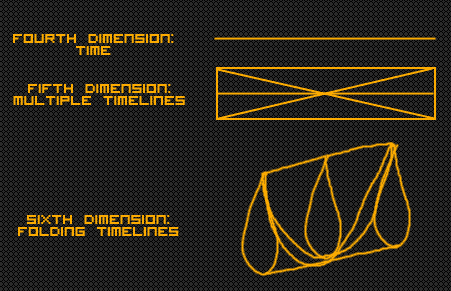 Visual representations of dimensions 4 through to 6.